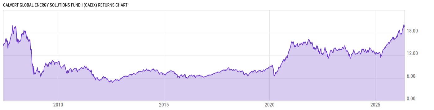 Returns Chart