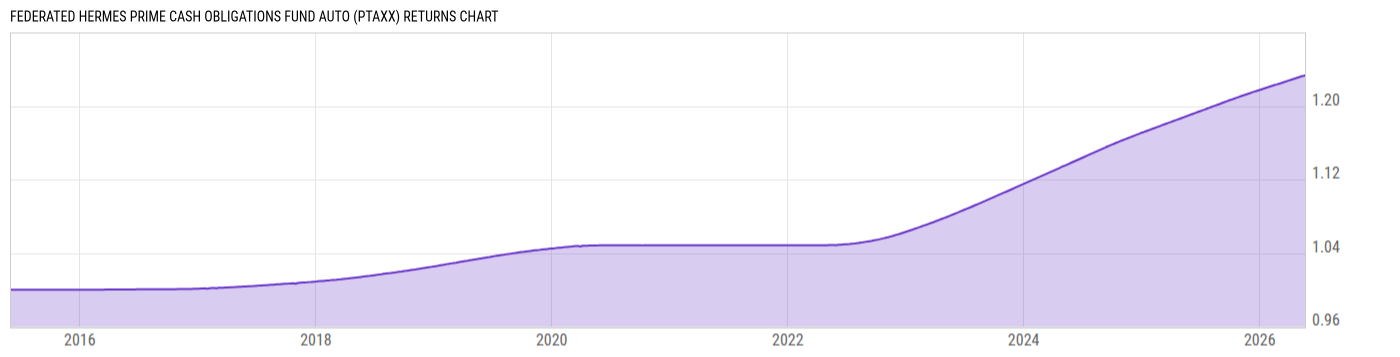 Returns Chart