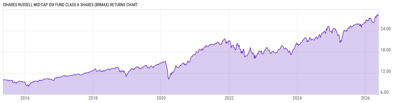Returns Chart