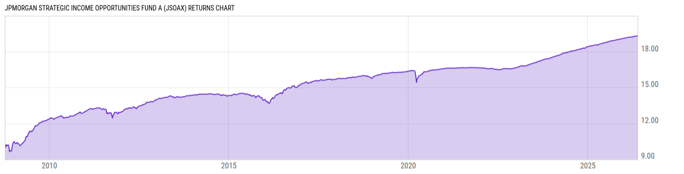 Returns Chart