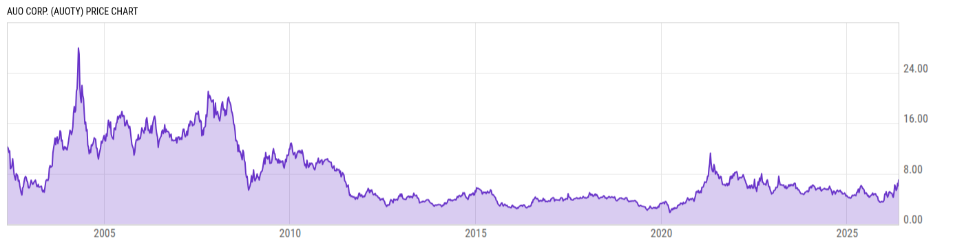 Price Chart