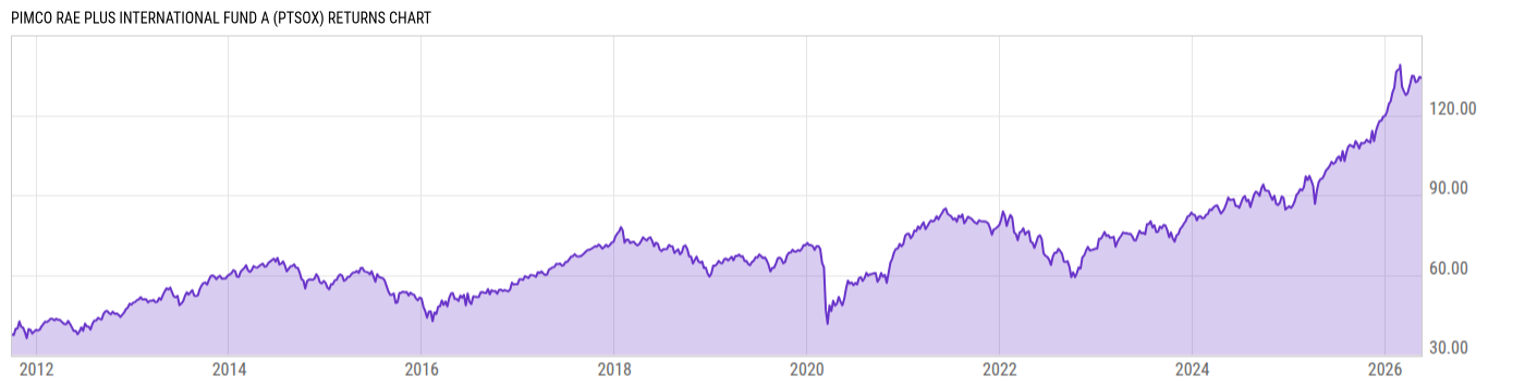 Returns Chart