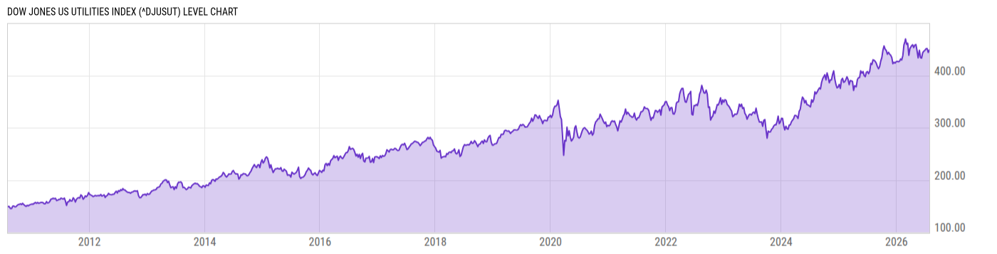 Level Chart
