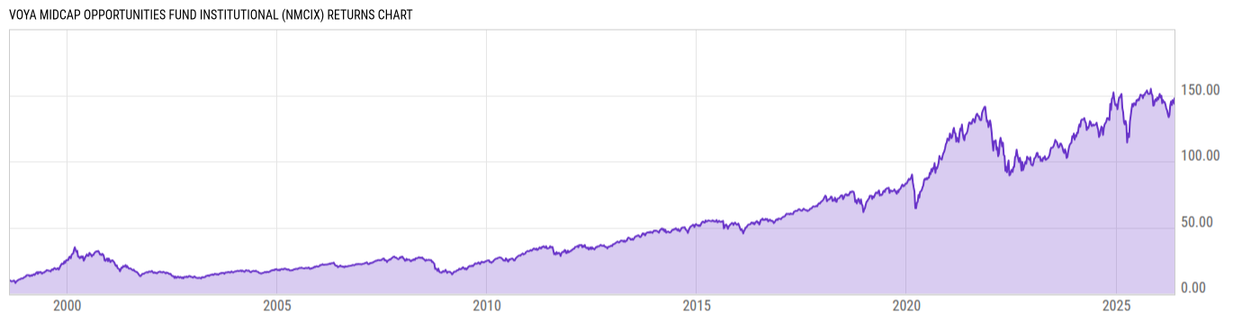 Returns Chart
