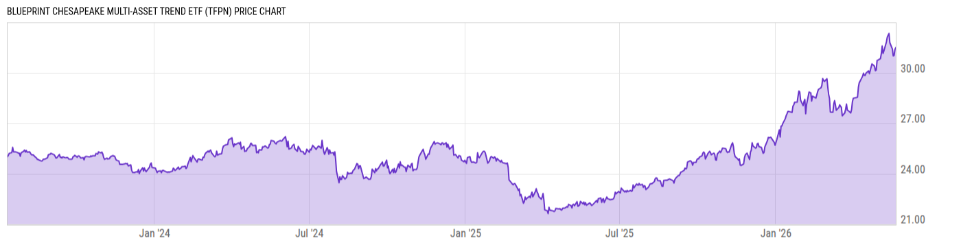Price Chart