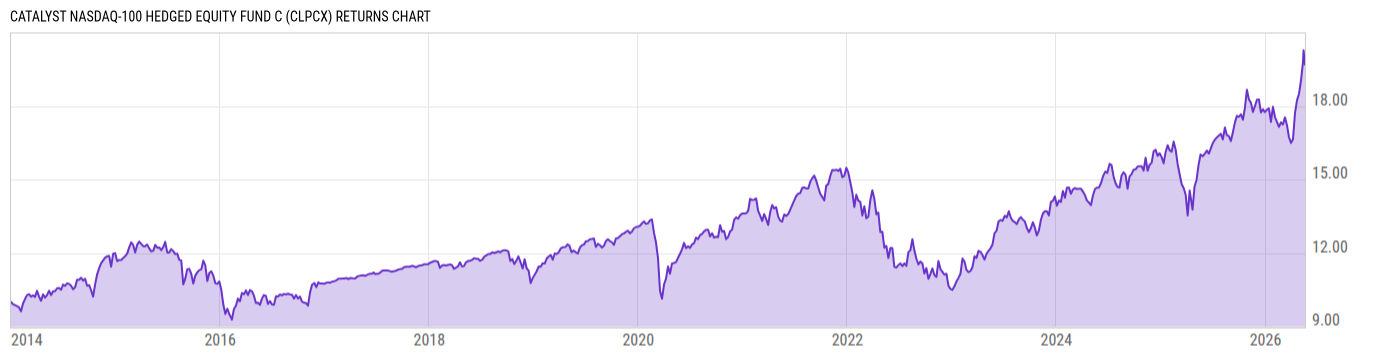 Returns Chart