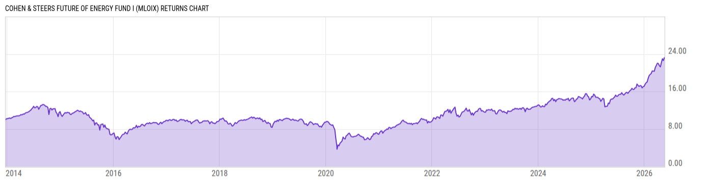 Returns Chart