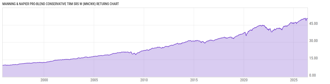 Returns Chart