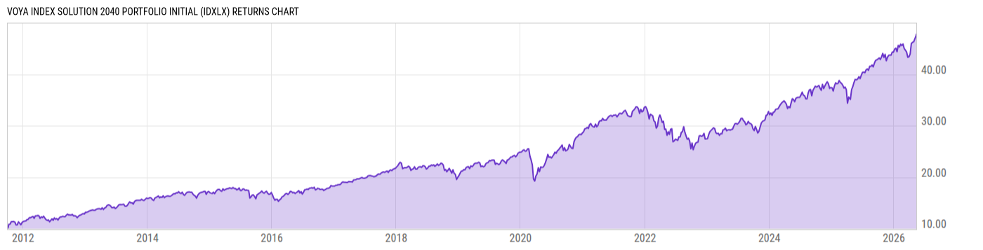 Returns Chart