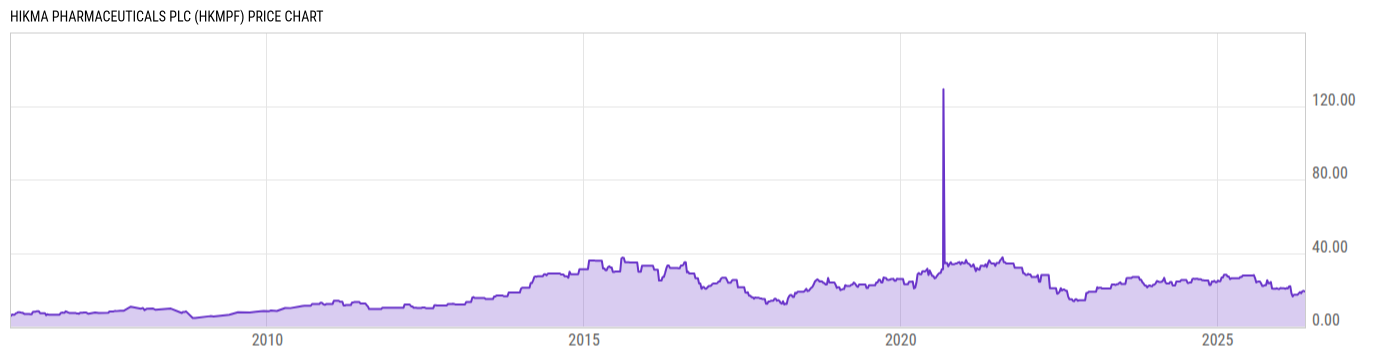 Price Chart