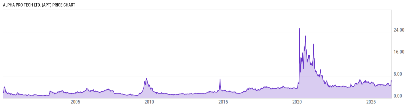 Price Chart