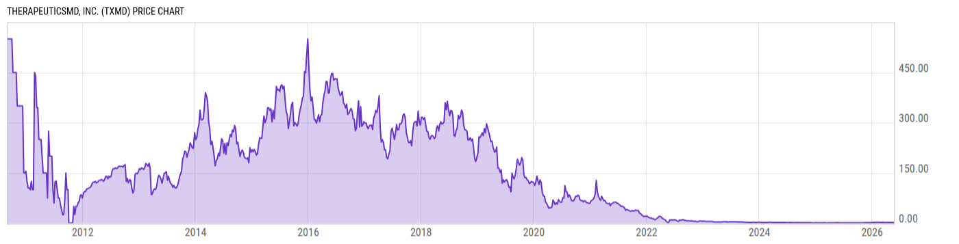 Price Chart