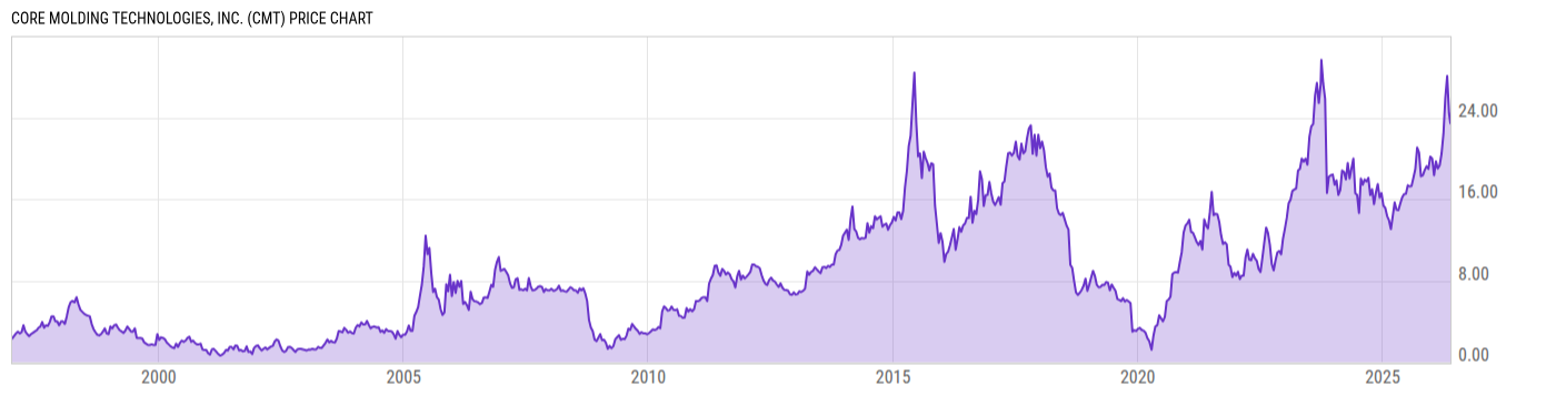 Price Chart