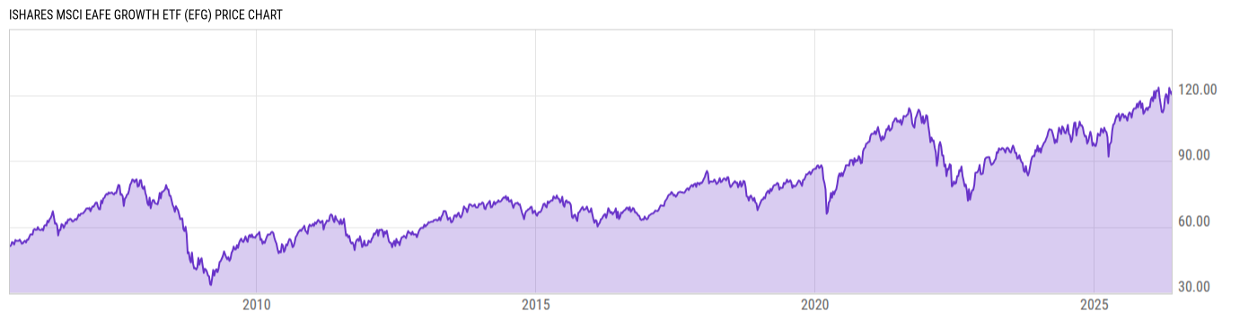 Price Chart