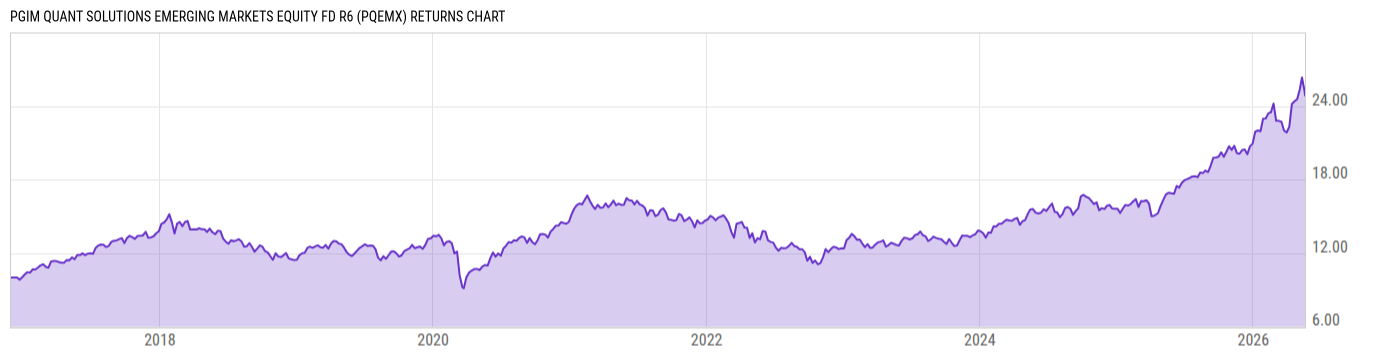 Returns Chart