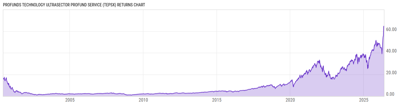 Returns Chart