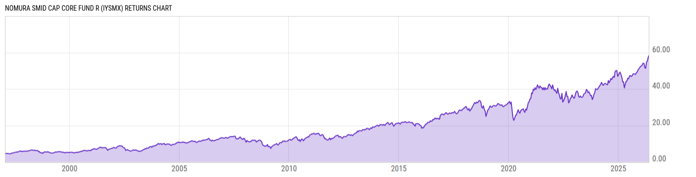 Returns Chart