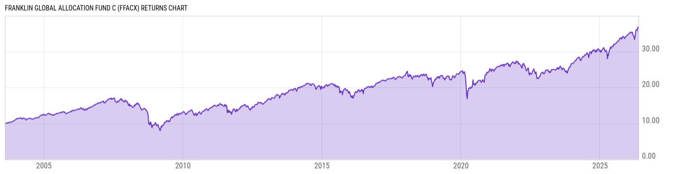 Returns Chart