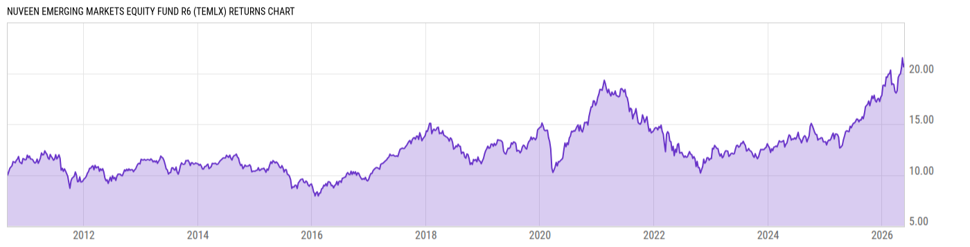 Returns Chart