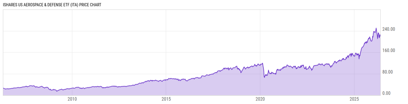 Price Chart