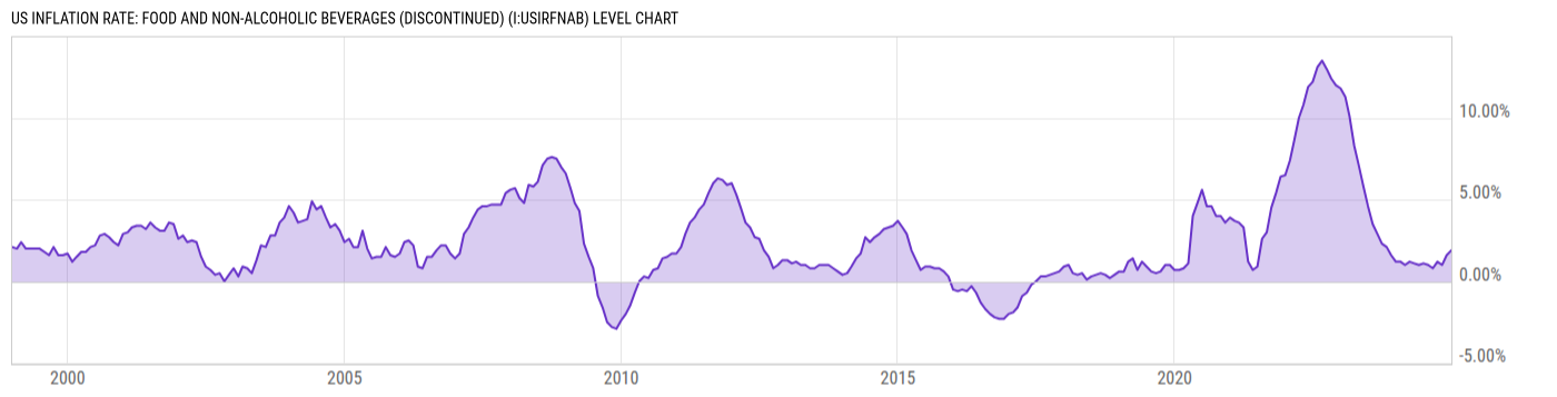 Level Chart