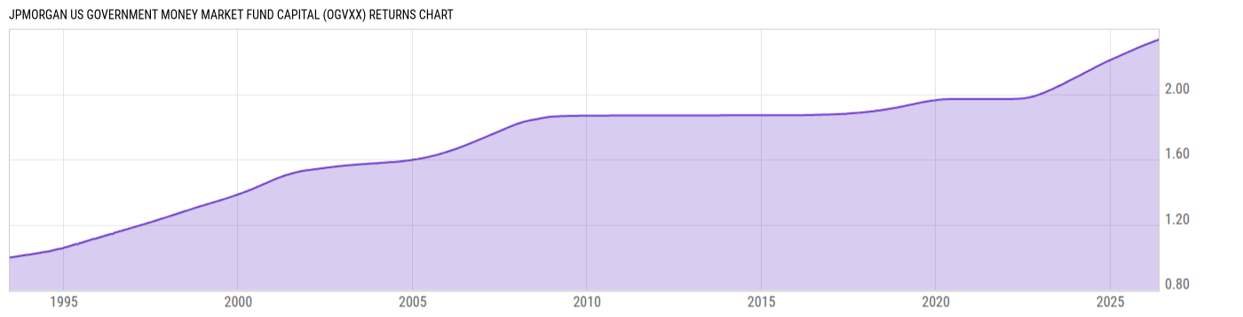 Returns Chart