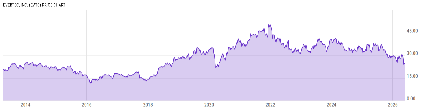 Price Chart