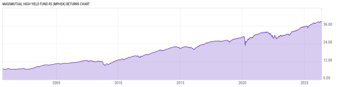 Returns Chart