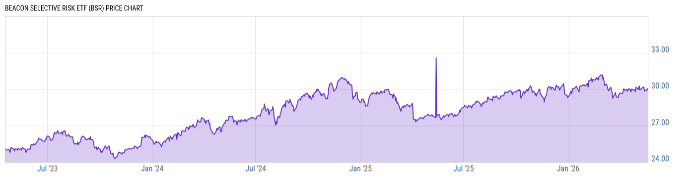 Price Chart