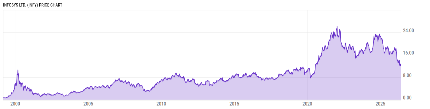 Price Chart