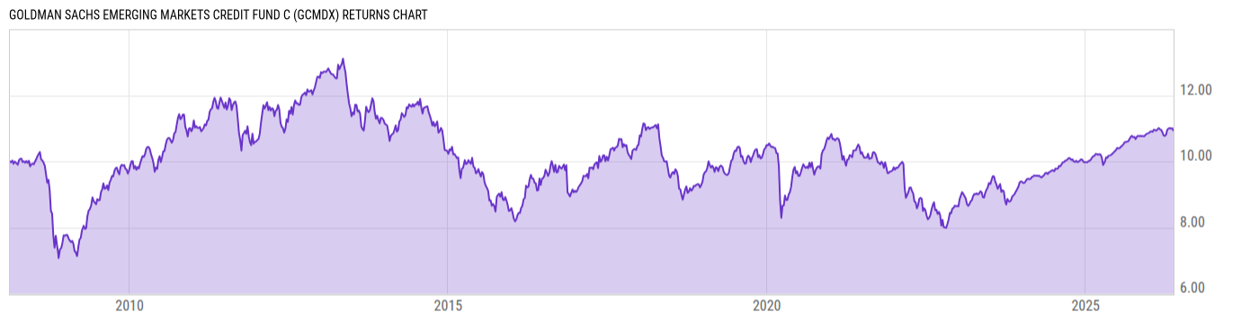 Returns Chart