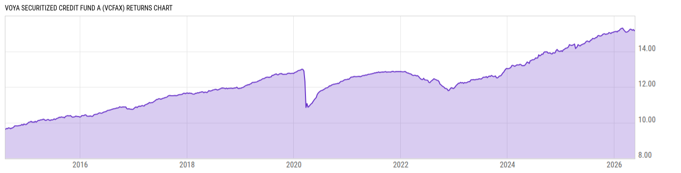 Returns Chart