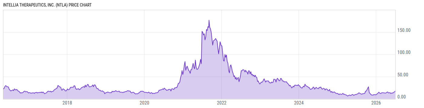 Price Chart