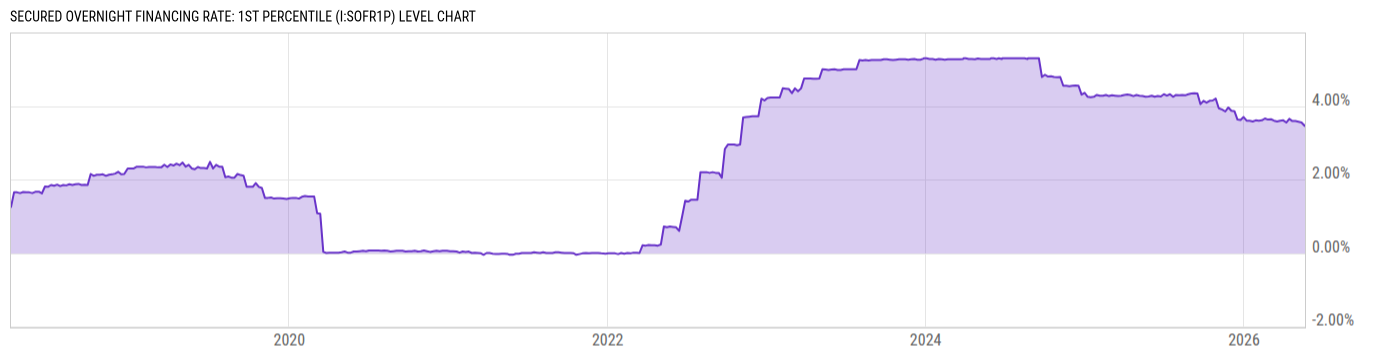 Level Chart