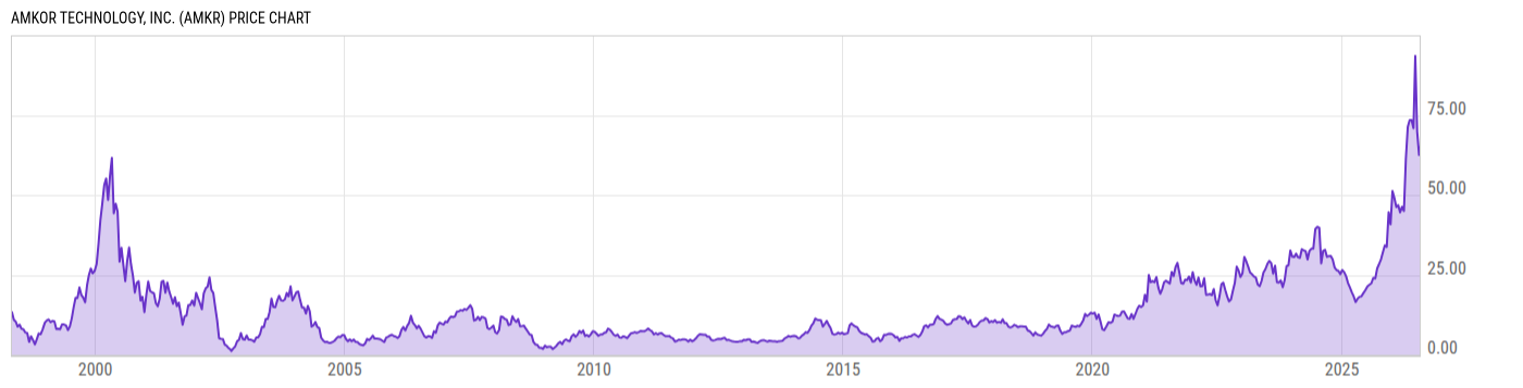 Price Chart