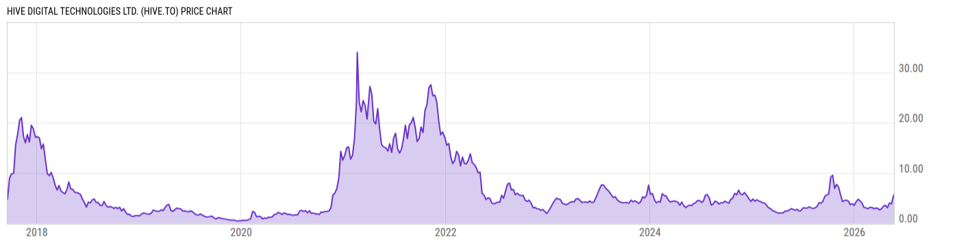 Price Chart