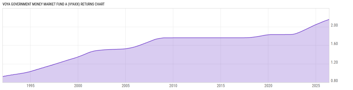 Returns Chart