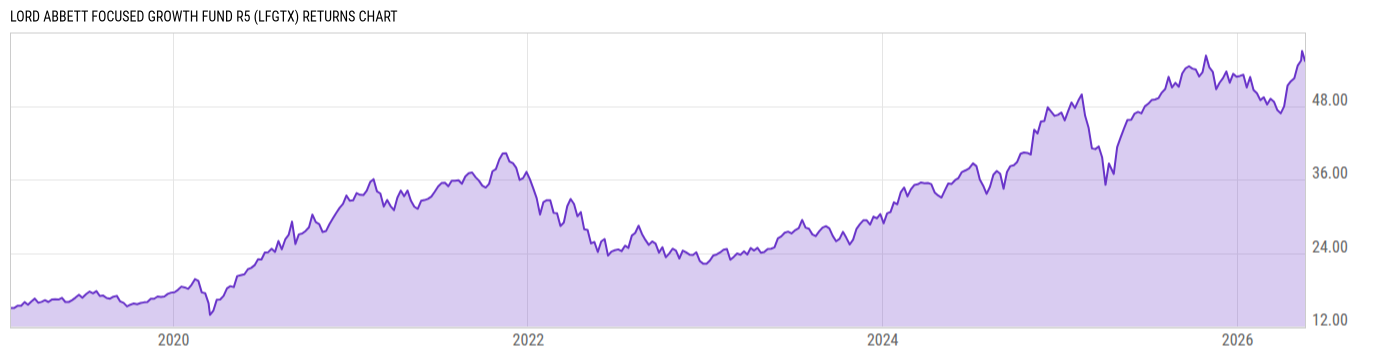 Returns Chart