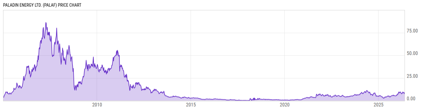 Price Chart