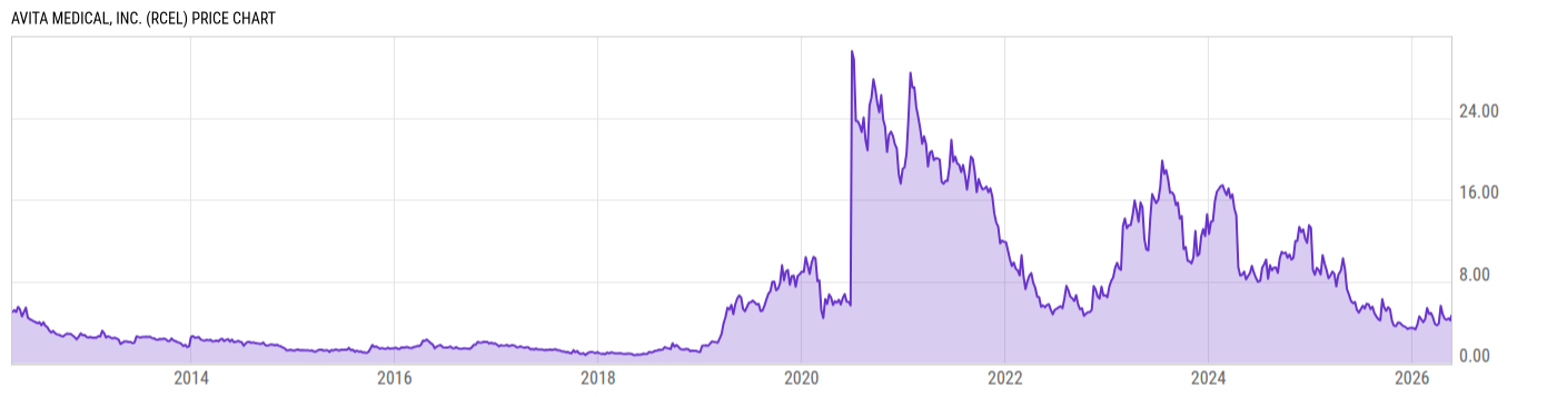 Price Chart