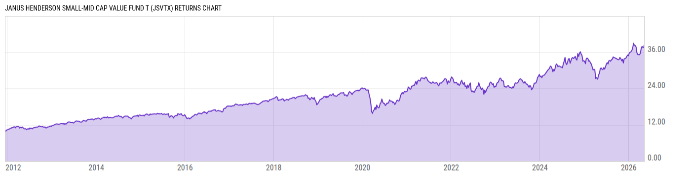 Returns Chart