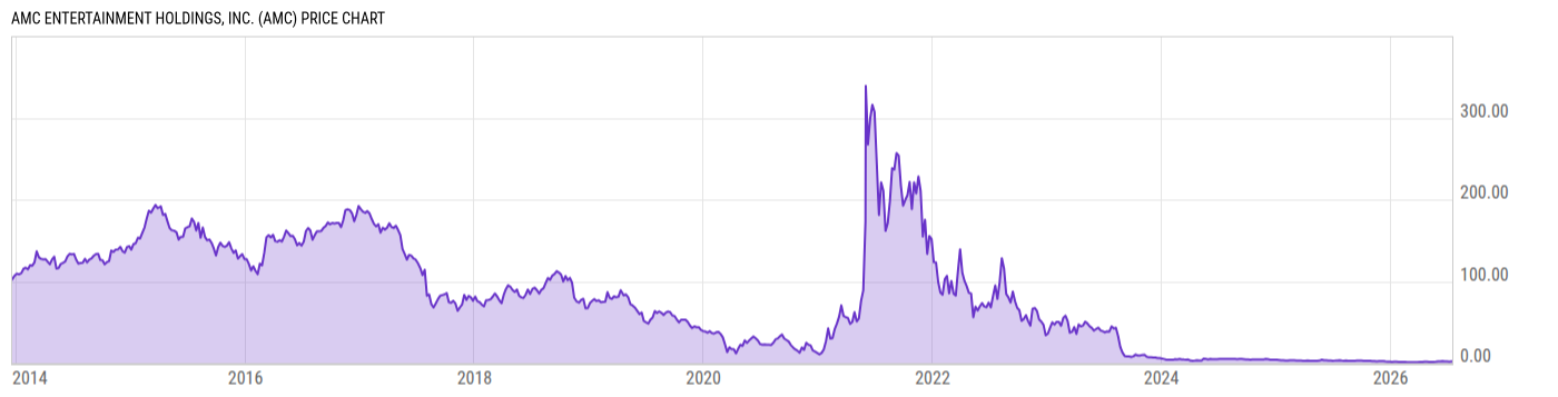 Price Chart