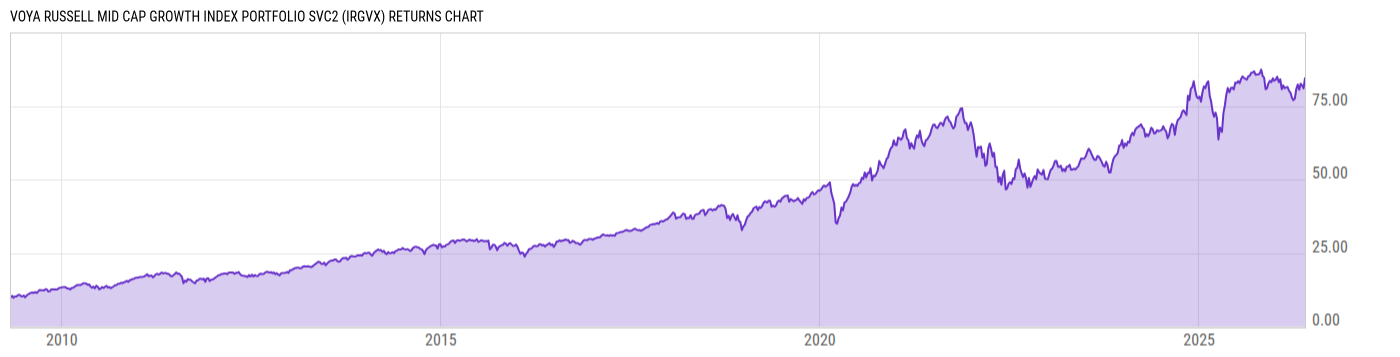 Returns Chart