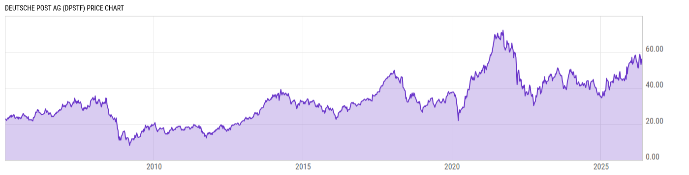 Price Chart