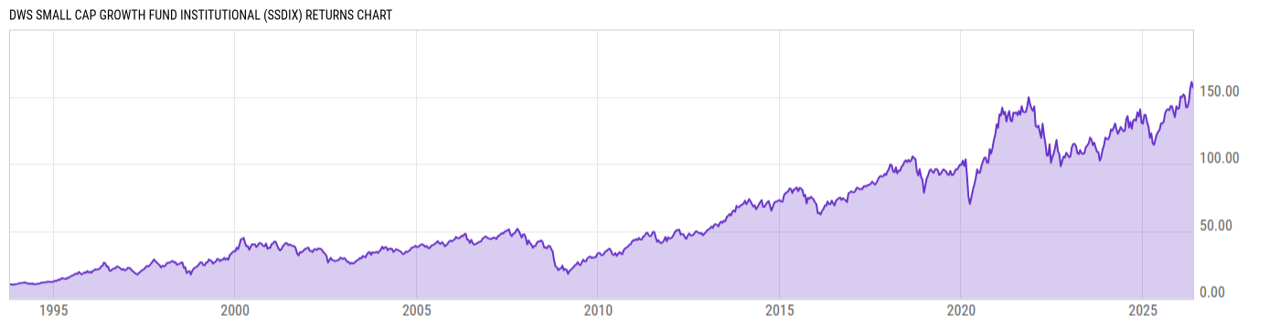 Returns Chart