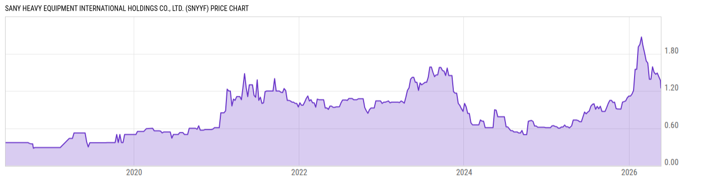 Price Chart