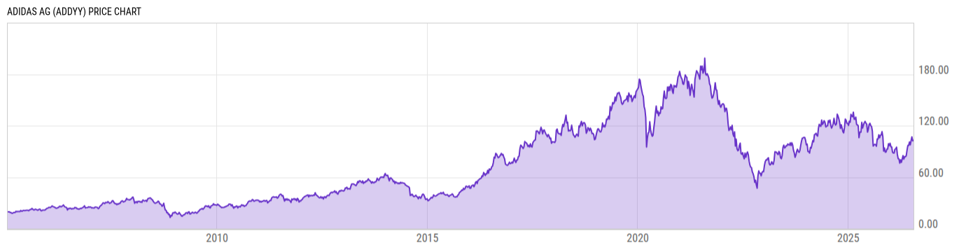 Price Chart