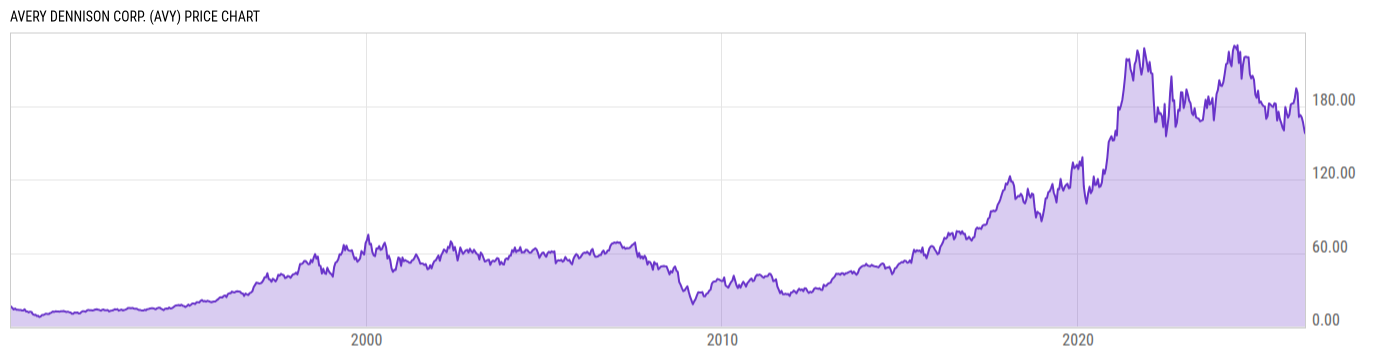 Price Chart
