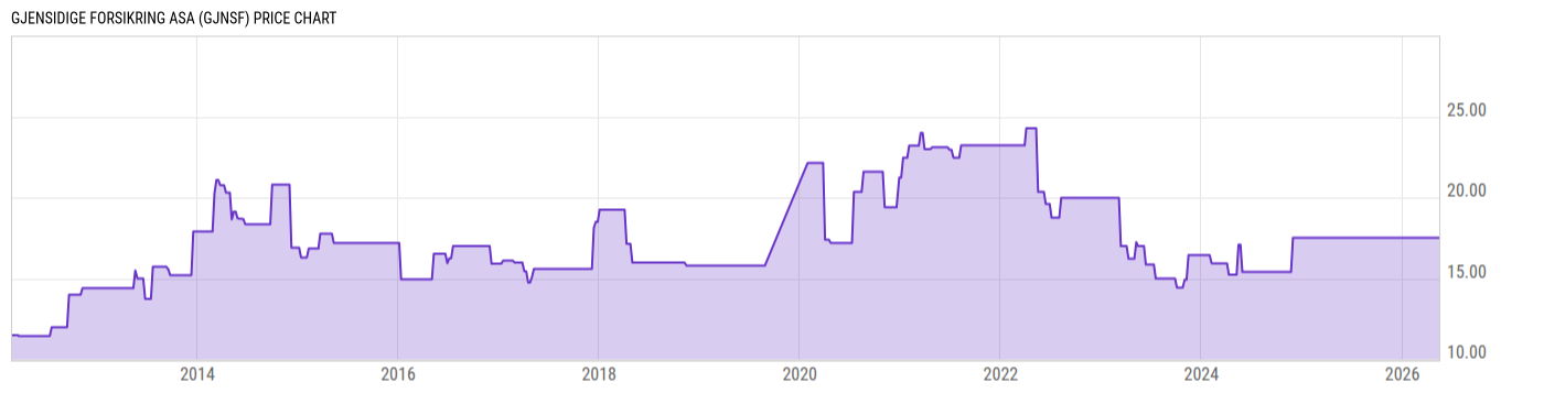 Price Chart