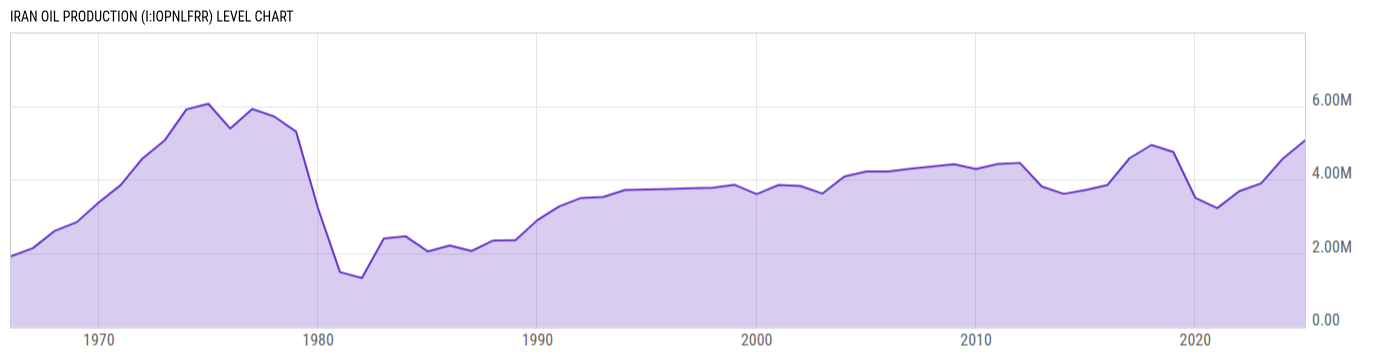 Level Chart